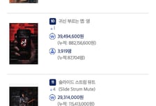 800만 넘은 '왕과 사는 남자', 3.1절 하루 81만명이 봤다