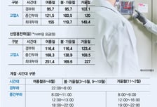 낮 시간 전기요금 낮춘다는데…"기업 부담은 여전" 우려