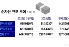 "순식간에 수익률 200%"...6천피 시대, '여기로' 돈 몰린다