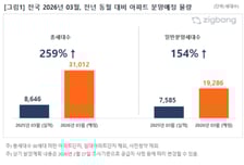3월 전국 3.1만가구 분양…일반분양만 '2만가구'