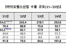 작년 바이오헬스산업 수출 279억달러…역대 최대