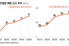 원자재값 부담에 중동 우려까지…돌파구 안 보이는 건설경기