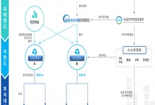 해수부, 미래청년기업펀드 등 신규 조성…총 190억원, 투자 활력 '↑'
