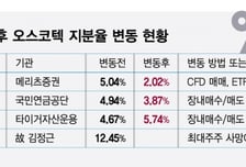 오스코텍, 2대주주 추천 사외이사 적격성 논란…CFD로 지분 이전까지?