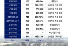 "전세 남은 게 32억짜리?"...15곳 재건축 '여의도' 매물 싹 빠졌다