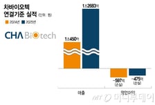 차바이오텍, 첨생법 수혜 본격화…"세포치료제 신약 재조명 기대"