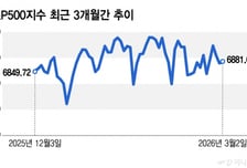 美 증시, 이란 전쟁 충격 상대적으로 작지만…추가 조정 불가피[오미주]