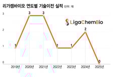 리가켐바이오, 日 오노약품 마일스톤 연속 수령…신규 딜 탄력받나