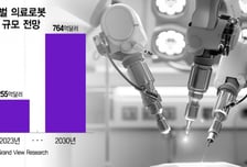 [단독]큐렉소 美관계사 TSI, 산은인베 700억 추가투자 유치…나스닥 IPO 가속