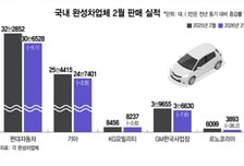 현대차·기아 설연휴에 판매 주춤…전기차 판매량은 2배 ↑