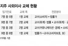 "대폭 교체 예상했는데"...4대 금융 사외이사 23명 중 6명 교체