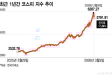 국장 모멘텀 남았다…코스피, 상승세 꺾였다 예단하기는 일러