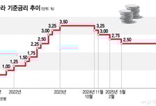 채권 금리 급등, 기름사는 기관투자자들...회사채 부담 가중