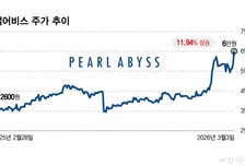 중국에서도 기대하는 '붉은사막'…펄어비스 12% 상승