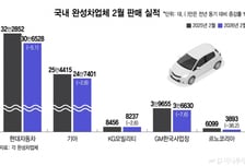 2월 완성차 판매 주춤… "조업일수 탓"