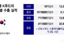 '물가·전쟁' 안팎에 악재… 식품업계 비명