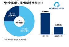 100조 잘 굴린 새마을금고… 지역금고에 4.5% 통 큰 배당
