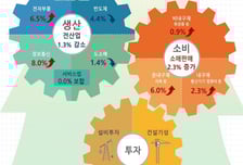 1월 전산업생산 1.3%↓…건설기성 '두자릿수' 감소