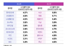 중동 쇼크도 힘겨운데...공매도 비중 높은 종목 TOP10