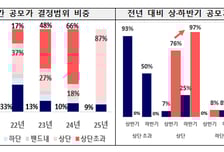 '공모가 뻥튀기' 0건·기관 장기보유 비율 2배↑…IPO 시장 달라졌다