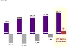 컬리, 지난해 영업이익 131억원...연간 첫 흑자 달성
