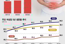 "속 더부룩해" 소화제만 먹다 암 진단 날벼락…3기 이상 70% 넘어