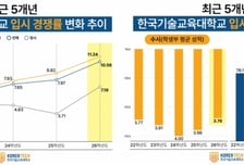 한기대, 입시 경쟁률과 성적 '두마리 토끼' 잡았다...12년 만에 최고치