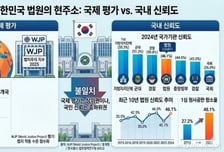 한국 법원 국제 평가는 상위권…국내 신뢰도는 10년째 중·하위권