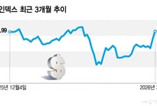 변수는 유가…인플레 반등→금리 상승, 2022년 악몽 재현될까[오미주]