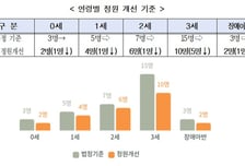 서울시, 보육교사 1인당 아동수 2명까지 줄인다