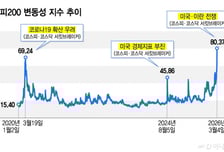 "K증시 와르르, 역대급 공포"...코로나 때보다 두렵다
