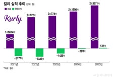 컬리 '샛별' 드디어 빛났다… 10년만에 첫 연간 흑자 전환