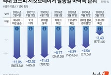 "왜 국장만 폭락, 또 폭락"…뉴욕 -1% vs 코스피 -12% 이유 셋