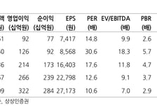 수출 잠재력 있지만…파마리서치, 목표가 '70만원→60만원'-상상인