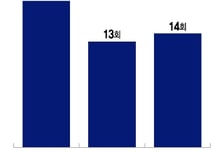 금융민원 4만건인데 분쟁조정은 月 1회?..분조위 정례화 한다