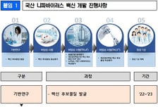 질병청, 유바이오로직스와 '국산 니파바이러스 백신' 개발 본격 추진