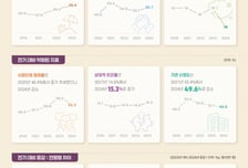 국민 부정정서·자살률 상승…중앙정부 신뢰도 10% 하락