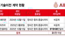 에임드바이오, 'AMB302' 기술이전 선급금 '113억원'…실제 가치는?