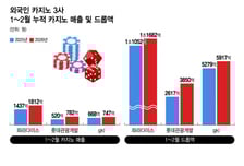 외국인 카지노 3사, 올해 출발 좋다…'매출·드롭액' 동반 성장