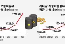 휘발유 1800원 넘었는데 더 오른다?..."지금이 제일 싸" 주유소 줄 섰다