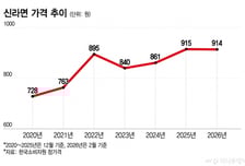 "라면값 2000원 진짜냐"…정부 가격 인하 압박에 라면업계 '고심'