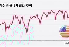 이란 충격, 최악은 지났나…美 증시 반등 요인 5가지, 20일 옵션 만기 주목[오미주]