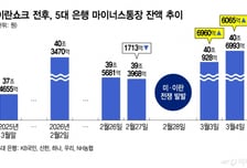 "이틀간 20% 폭락, 바닥 줍자" 빚투 개미들 돈 벌었나...마통 잔액 1.3조 급증