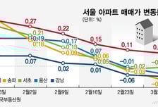 서울 집값 오름세 6개월 최저… 강남·용산 2주째 하락·외곽지역도 상승세 둔화