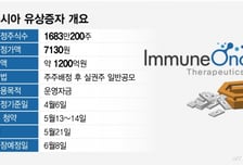 이뮨온시아, 1200억 유증에 유한양행 청약 150억으로 증액…"책임경영"
