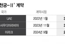 이란 미사일 92% 잡은 '천궁-Ⅱ'…"한국군 물량이라도" K방산 러브콜