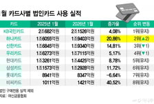 하나카드, 연초부터 법인카드 잘 나가네… 성장세 1위 비결은