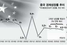 내수부진에… 中, 성장률 눈높이 낮췄다
