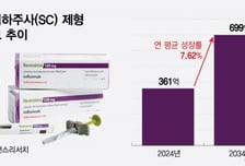 6시간 맞던 약, 5분이면 끝… 암·치매도 '피하주사'로