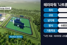 'SK·한수원 투자' 테라파워, 美서 첫 상업용 SMR 짓는다